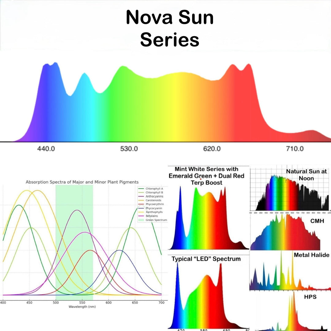 🌞 The Holy Grail of LED Grow Lights Has Arrived: Meet the 2026 Nova Sun Series