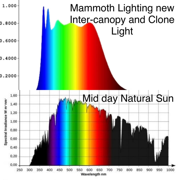 Clone and Inter-canopy LED grow light bar (2 bars per box), 50w each Mammoth Lighting Sunspec Spectrum