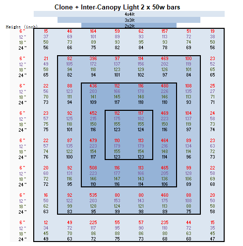 Clone and Inter-canopy LED grow light bar (2 bars per box), 50w each Mammoth Lighting Sunspec Spectrum